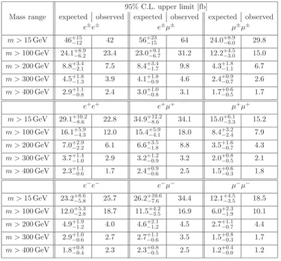 Table 4. Upper limits at 95% C.L. on the ﬁducial cross section for ℓ±ℓ± pairs from non-SM physics.The expected limits and their 1σ uncertainties are given, as well as the observed limits in data, forthe ee, eµ, and µµ ﬁnal state inclusively and separated by charge.
