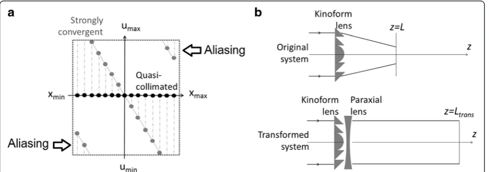 Fig. 1 Removing a parabolic wavefront from a convergent beam to overcome the under-sampling problem in phase space