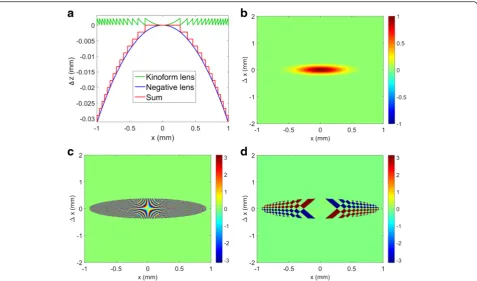 Fig. 3 Correlation functions of light inside the transformed system. The incident light is a Gaussian Schell-model beam [12] with a beam width oflight, imaginary parts being zero,400 μm and a coherence length of 100 μm at the wavelength of 0.6328 μm