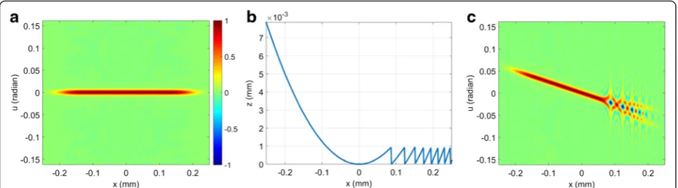 Fig. 5 Phase space results of a quasi-collimated Schell beam passing an asymmetric lens