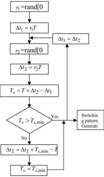 Fig. 2 Sequence and gating times in sector –I (a) SVPWM algorithm (b) proposed RZVDPWM algorithm  
