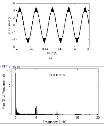 Fig. 5.  Simulation results of RZVDPWM algorithm (a) Steady state line current (b)Harmonic spectra of line current