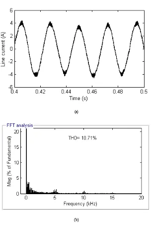 Fig. 6.  Simulation results of VDRPWM algorithm (a) Steady state line current (b)Harmonic spectra of line current