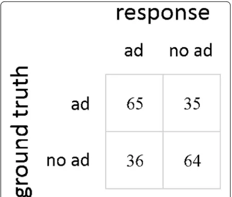 Fig. 7 Results of the ad-detection task, in percent of responses.Diagonal values indicate correct classifications