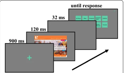 Fig. 2 Schematic of the gist experiment. Participants were instructedto fixate on a cross in the center of the screen