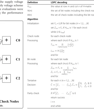Table 1 LDPC decoding based on log likelihood ratio(LLR) belief propagation (BP) algorithm