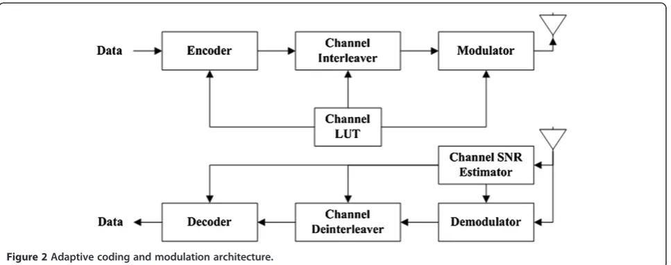 Figure 2 Adaptive coding and modulation architecture.