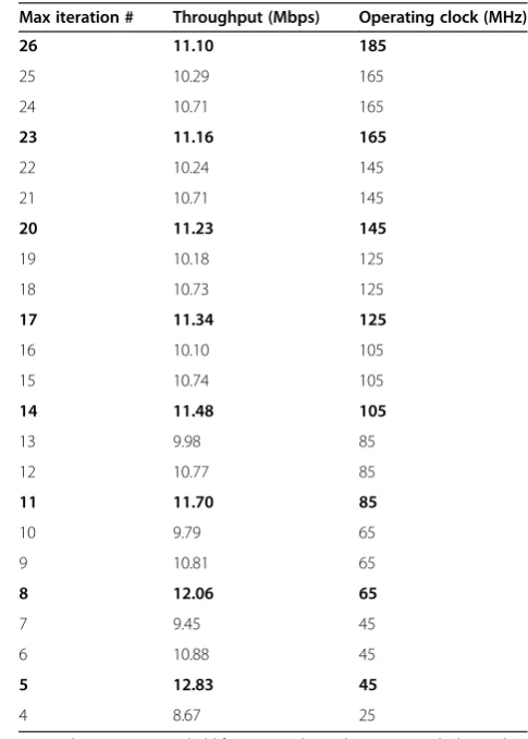 Table 3 Minimum operating frequency to iterationnumber satisfying CMMB throughput (CMMB r = 1/2)
