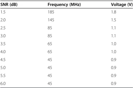 Figure 9 Effect of supply voltage and operating frequency on power consumption (SNR = 2.5 dB).