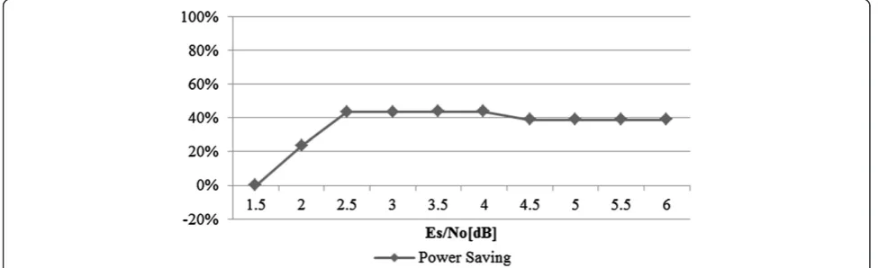 Figure 10 Energy consumption of LDPC decoder architecture.
