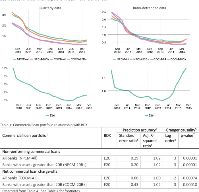 Table 1: Commercial loan portfolio relationship with BDX 
