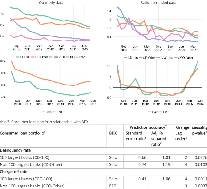 Table 3: Consumer loan portfolio relationship with BDX 