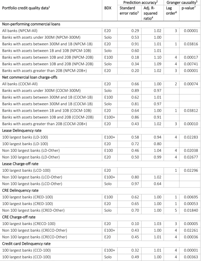 Table 4: Relationship between BDX and portfolio credit quality 