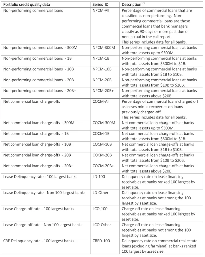 Table 5: Definition of portfolio credit quality data variables  