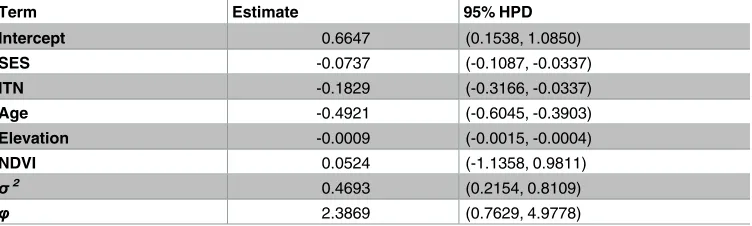 Table 1. Characteristics for sampled households within Majete wildlife reserve perimeter.