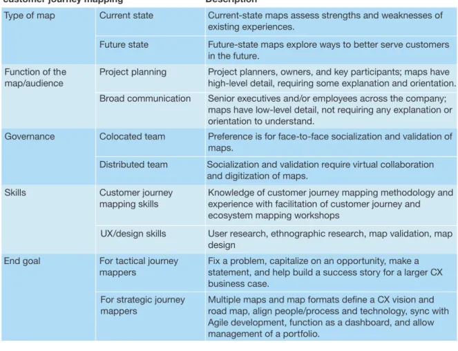 Figure 2 CX Pros Should Consider Certain Factors When Looking For Help With Journey Mapping