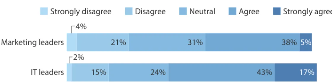 Figure 6 Joint Deployment Of Technology Was The Biggest Improvement Since The 2011 Survey