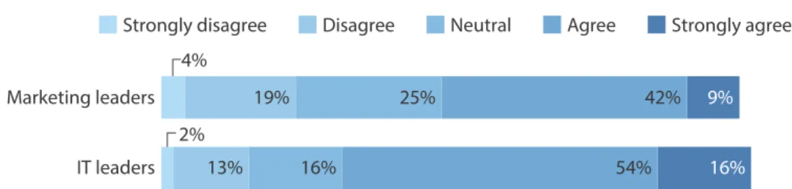 Figure 3 Marketers Are Co-Owning Projects With Technology Peers