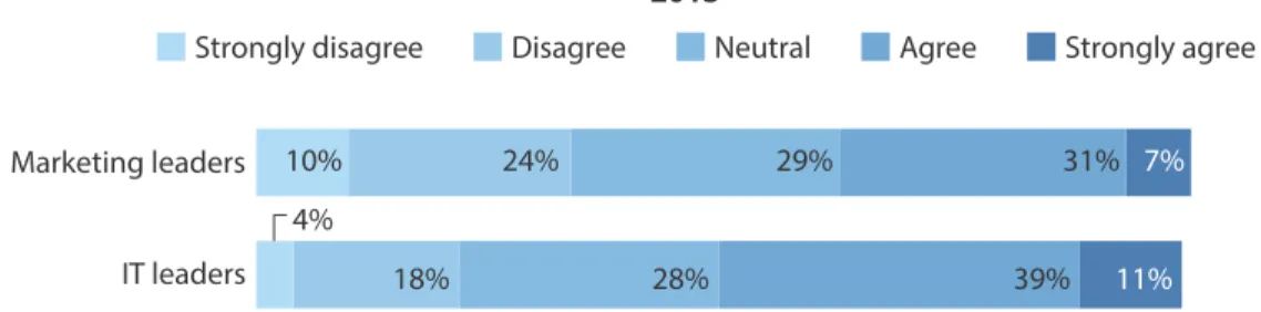 Figure 4 A Single View Of The Customer Is Improving But Still Needs Attention