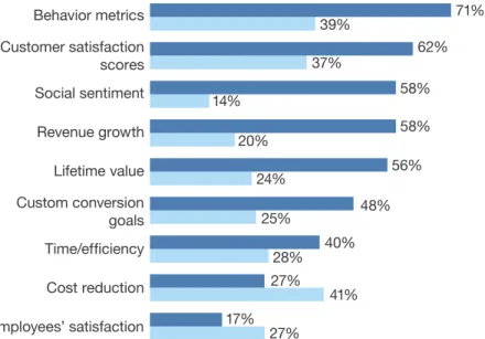 Figure 3 The Differences Between Low- and High-Impact UX Teams (Cont.)