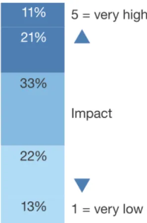 Figure 3 The Differences Between Low- and High-Impact UX Teams