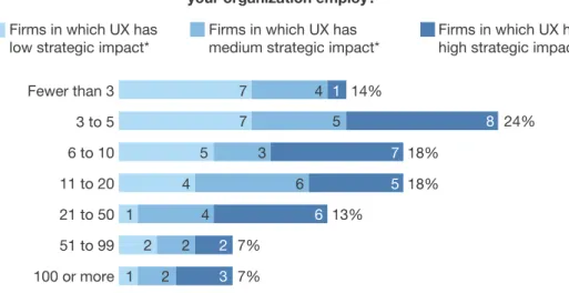 Figure 3 The Differences Between Low- and High-Impact UX Teams (Cont.)
