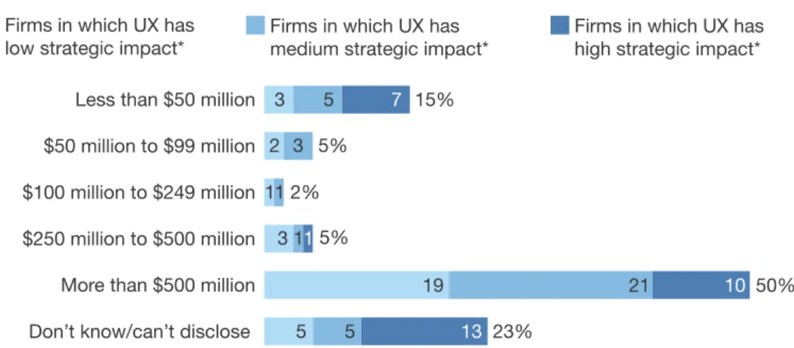 Figure 3 The Differences Between Low- and High-Impact UX Teams (Cont.)