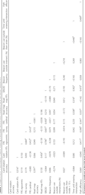 Table 1 Experiment 1 correlation matrix relating individual differences measures and behavior outcomes