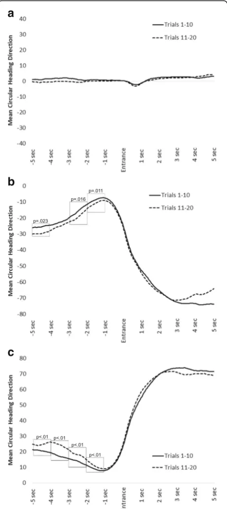 Fig. 3 a–c Mean circular heading direction for the two Trial Sets (trials1–10 vs 11–20) and 10 time bins (five preceding and five following anintersection entrance)