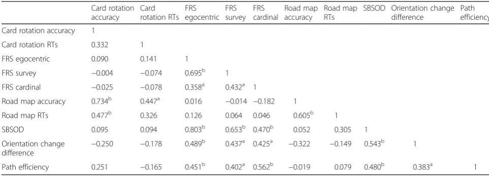 Table 2 Experiment 2 correlation matrix relating individual differences measures and behavior outcomes