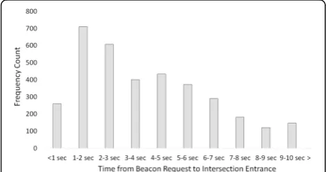 Fig. 2 Histogram depicting the frequency of beacon requestsresulting in an intersection entrance within the next 1 to 10 s