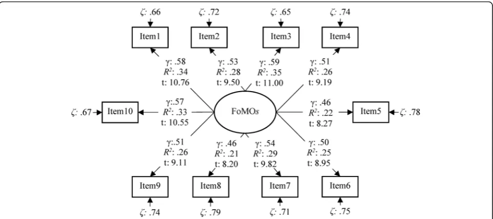 Fig. 1 The standardized loadings, standard errors, t, and R2 values of the FoMOs. N = 354, γ = standardized loadings, ζ = error loading