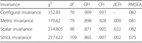 Table 1 Fit indices for measurement invariances