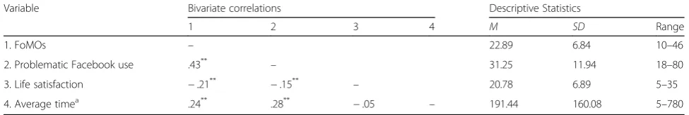 Table 2 Correlations and descriptive statistics of the study variables