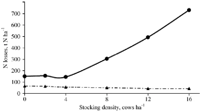 Figure 2.2 The incidence of single and double urine patch areas with increasing stocking rate of dairy cows on pasture (Pleasants et al., 2007)