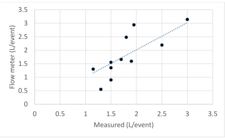 Figure 3.1 Quadratic regression of measured versus flow meter volumes from urine events