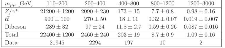 Table 2. Expected and observed number of events in the dielectron channel. The errors quotedinclude both statistical and systematic uncertainties.