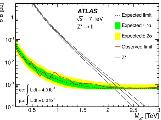 Figure 4. Expected and observed 95% CL limits on σB and expected σB for Z∗ boson productionfor the combination of dielectron and dimuon channels