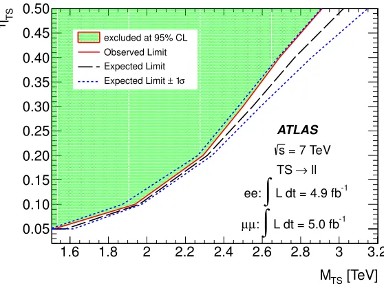 Figure 6.Exclusion regions in the plane of ηTS versus Torsion mass for the combination ofdielectron and dimuon channels