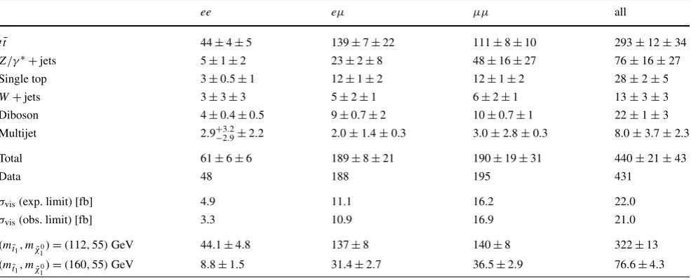 Table 2 The expected and observed numbers of events in the sig-nal region for each ﬂavour channel