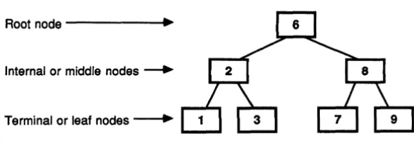 Figure 8-1. A 8inary Tree 