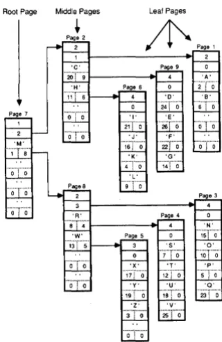 Figure 8-6. Diagram of a 8 + tree of Order 2 