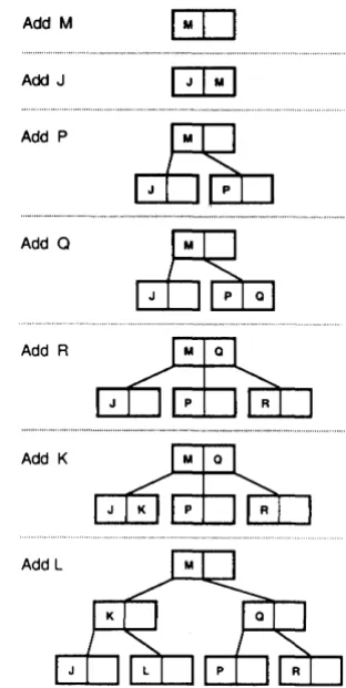 Figure 8-8. How a 8 + tree Grows 