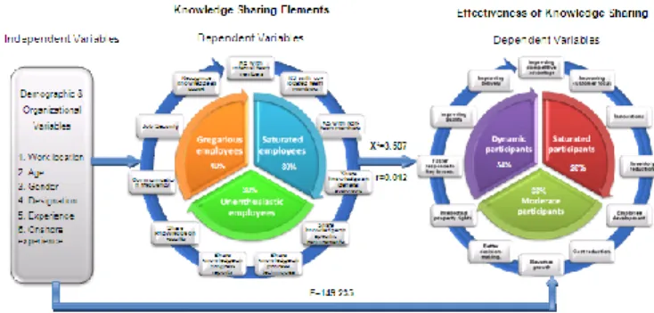 Figure 1 Knowledge Sharing Elements and Effectiveness of  Knowledge Sharing Model 