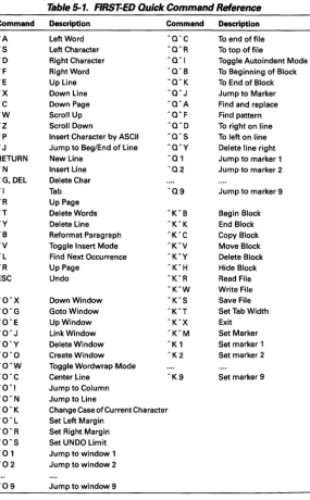 Table 5-1. FIRST-ED Quick Command Reference 
