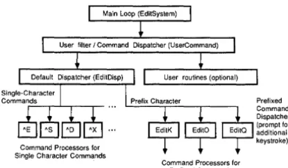 Figure 6-1. Editor Toolbox Command Dispatching: Flow of Control 