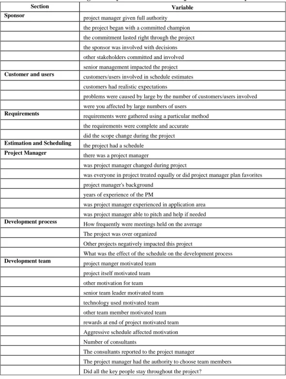 Table 2. Variables Not Significantly Correlated with Project Outcome in Any Data Set 