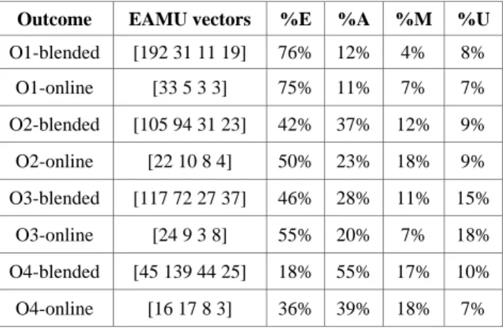 Table 2. Chi-square test results for all four outcomes 
