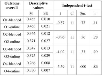 Table 4. Results of parametric assumptions tests  Outcome 