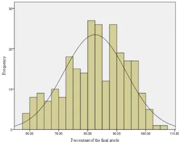 Figure 1. Distribution of percentage grades in blended courses 